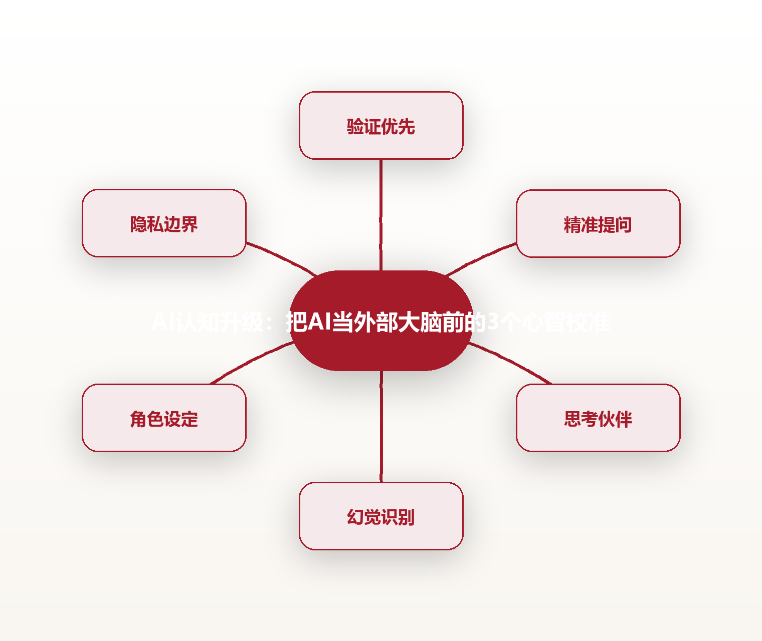 AI认知升级:把AI当外部大脑前的3个心智校准 思维导图