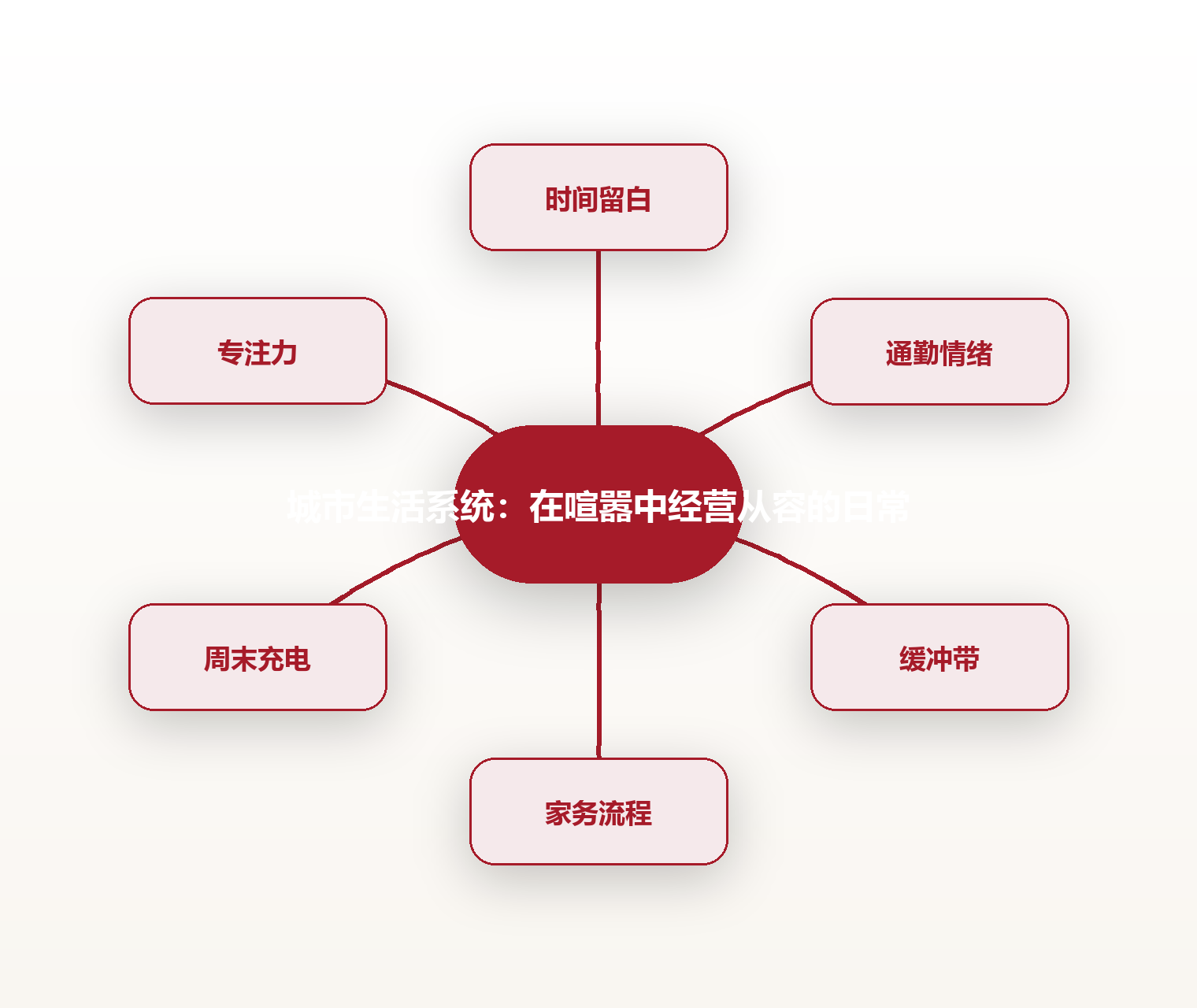城市生活系统:在喧嚣中经营从容的日常 思维导图