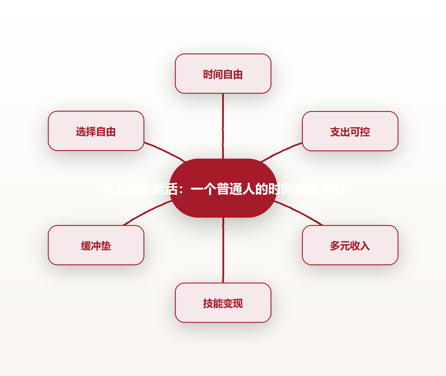 不上班也能活:一个普通人的时间自由实验 思维导图