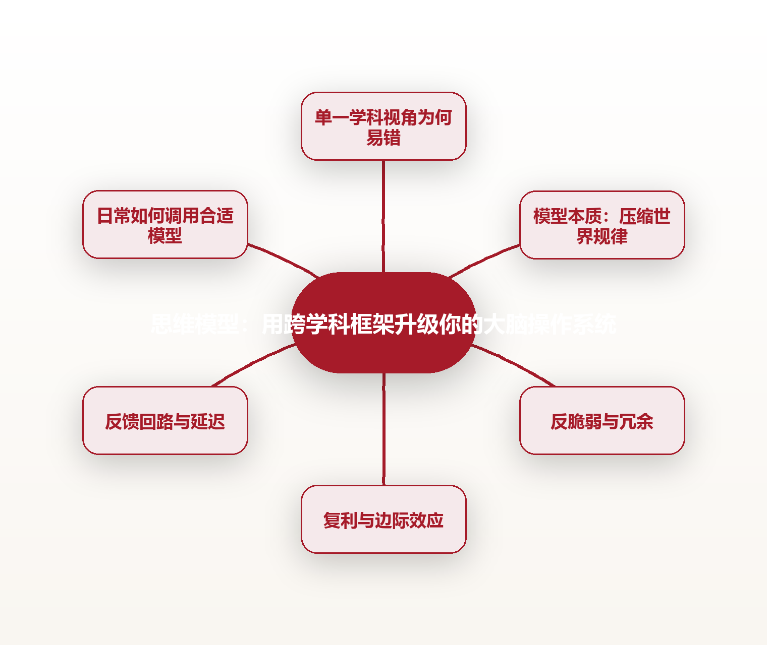 思维模型:用跨学科框架升级你的大脑操作系统 思维导图