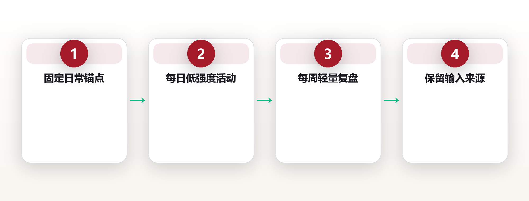 健康系统:把体检、运动与睡眠做成可追踪的日常闭环 框架图