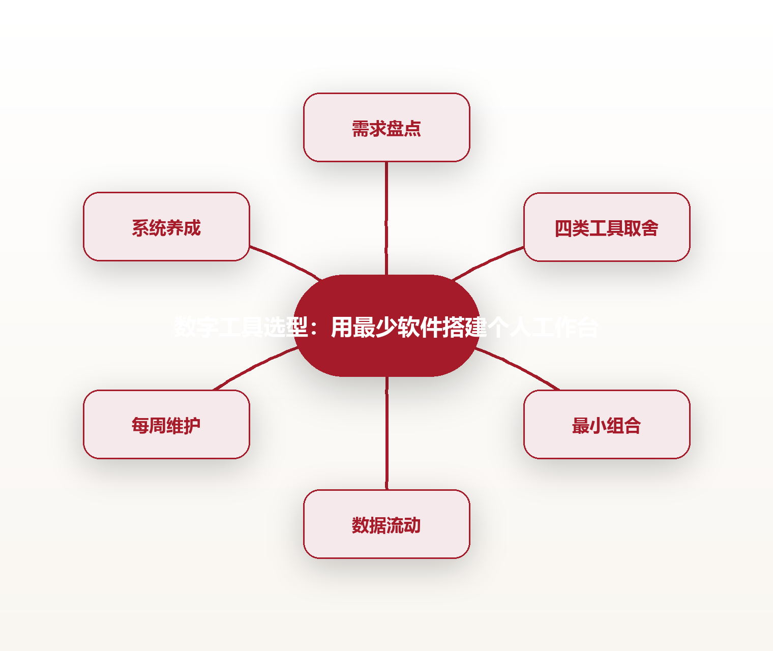 数字工具选型:用最少软件搭建个人工作台 思维导图