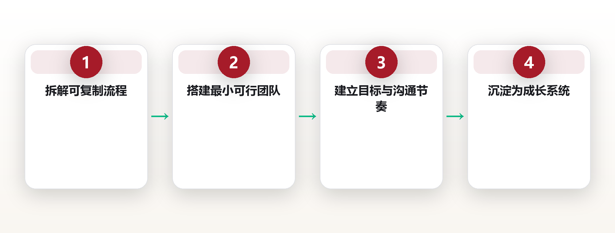 创业系统:从一个人到一支队伍的路径 框架图