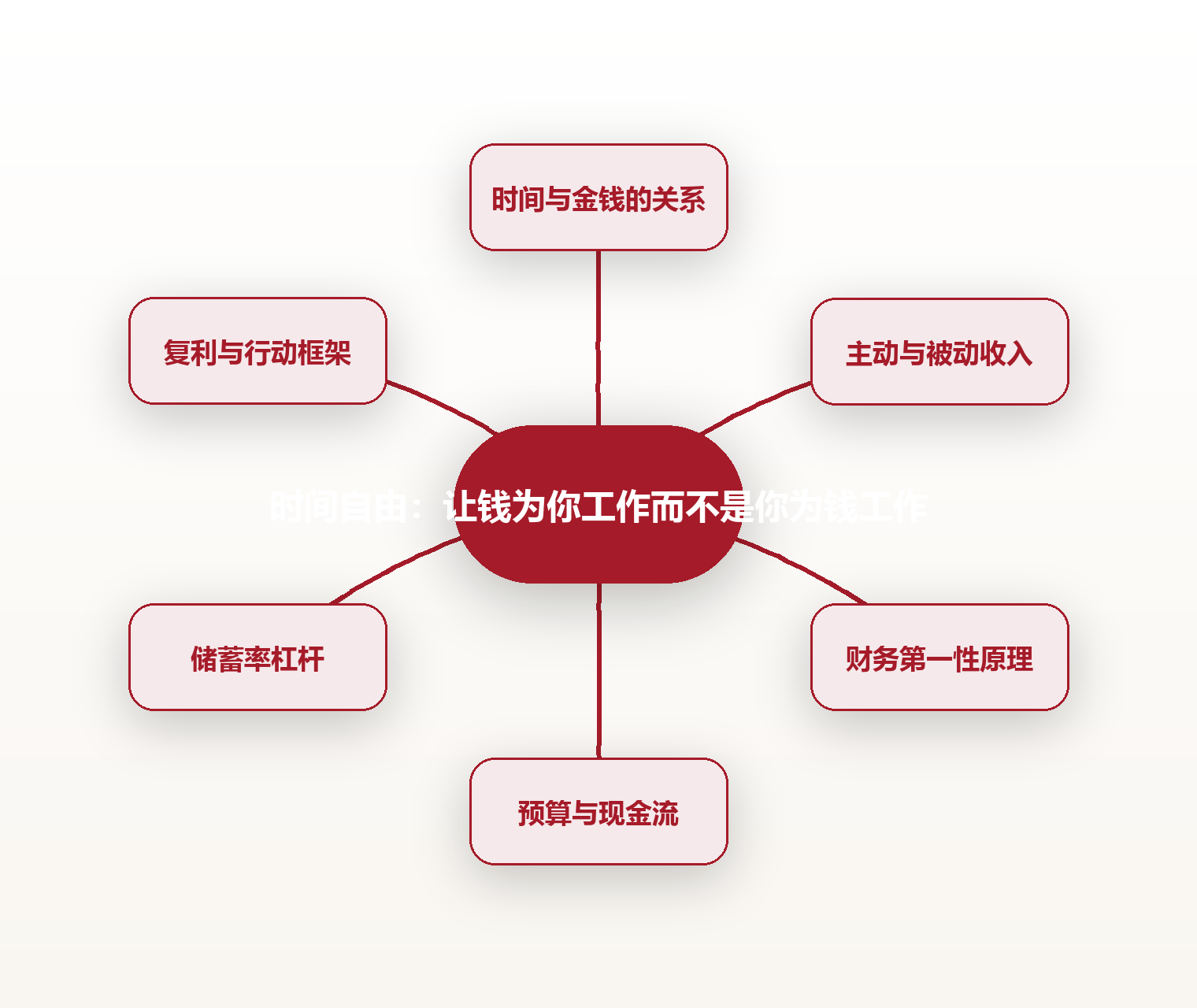 时间自由:让钱为你工作而不是你为钱工作 思维导图
