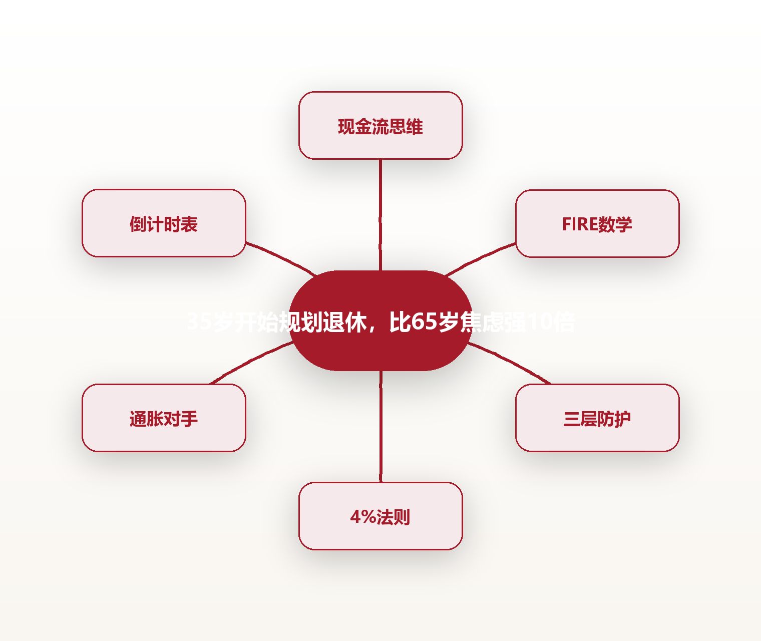 35岁开始规划退休,比65岁焦虑强10倍 思维导图