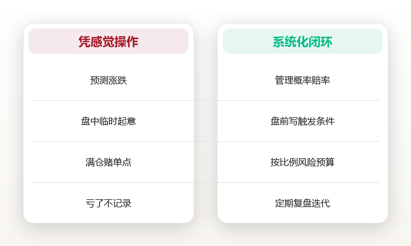 投资系统:从认知框架到执行纪律的闭环 对比图