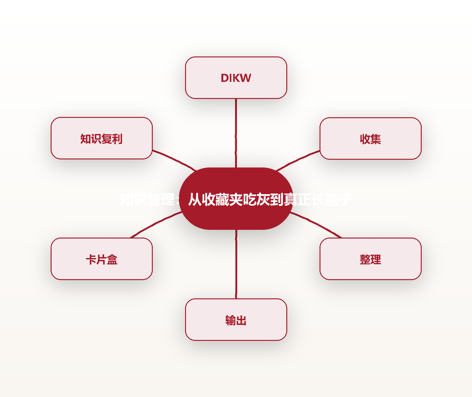 知识管理:从收藏夹吃灰到真正长脑子 思维导图