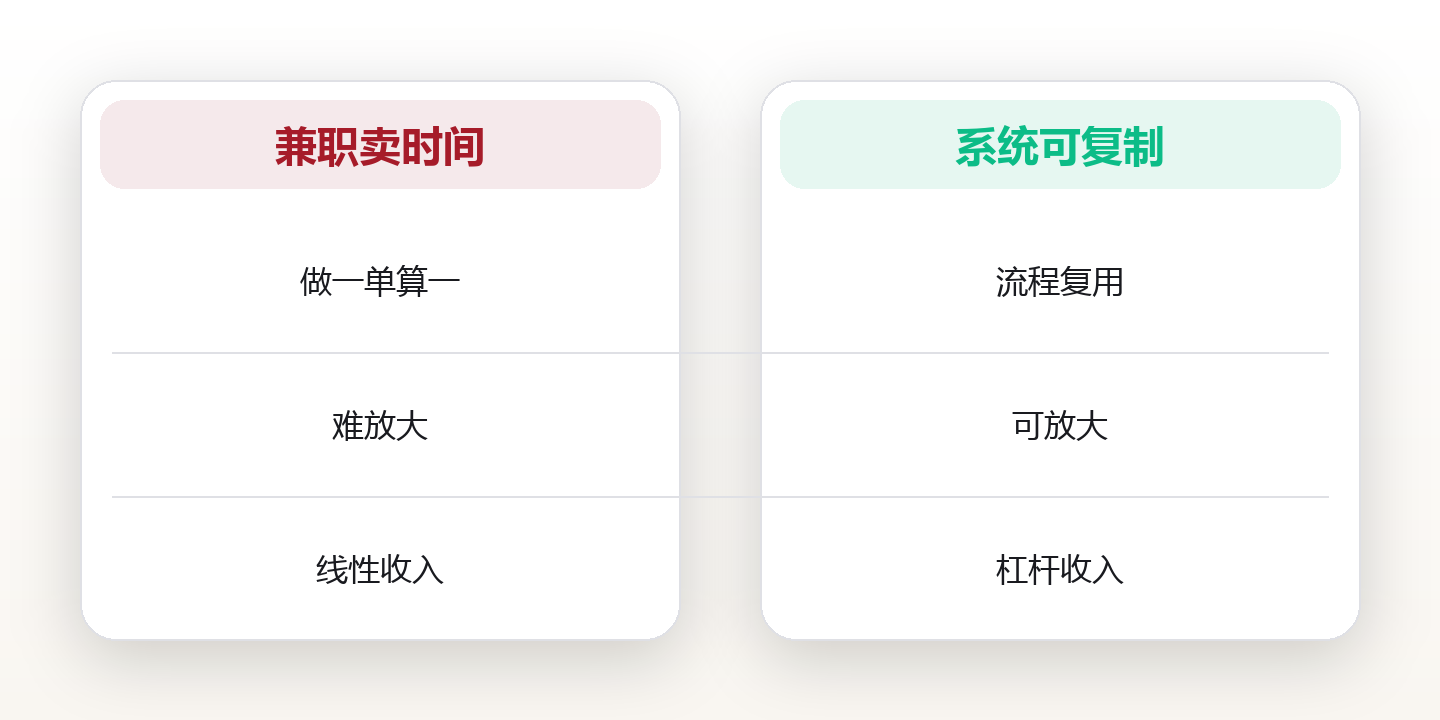 副业不是兼职：用系统思维，把爱好跑成小生意 对比图