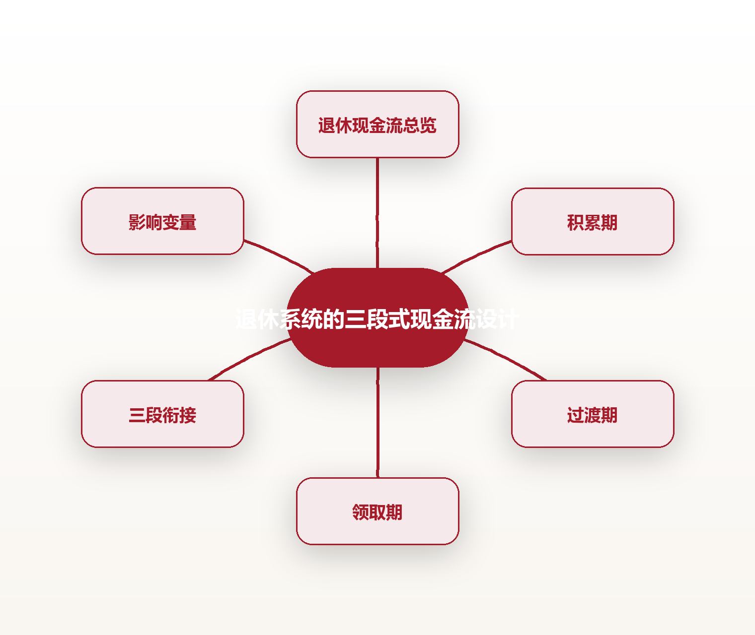 退休系统的三段式现金流设计 思维导图