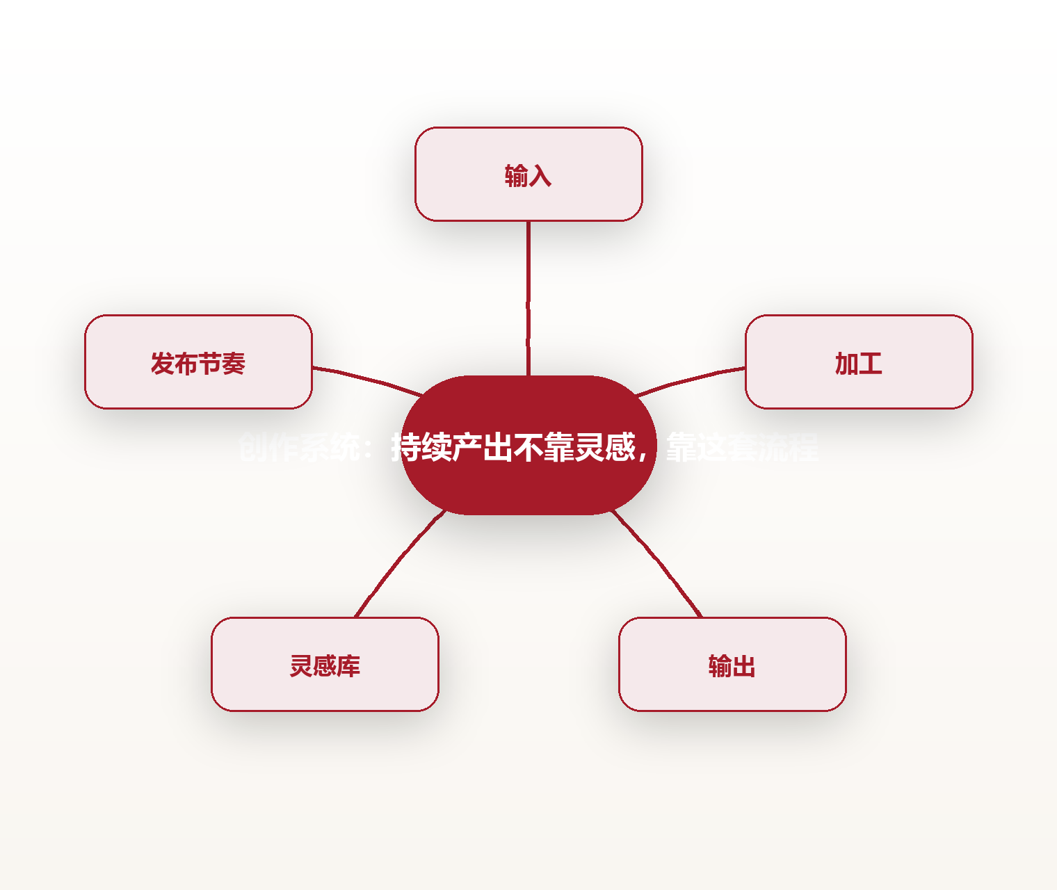 创作系统:持续产出不靠灵感,靠这套流程 思维导图