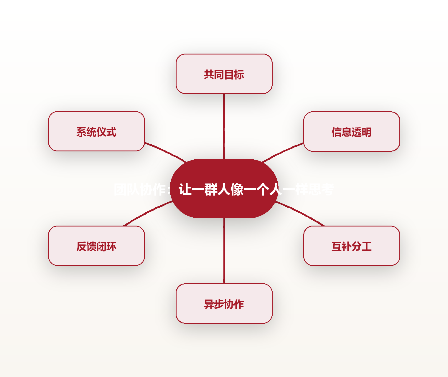 团队协作:让一群人像一个人一样思考 思维导图
