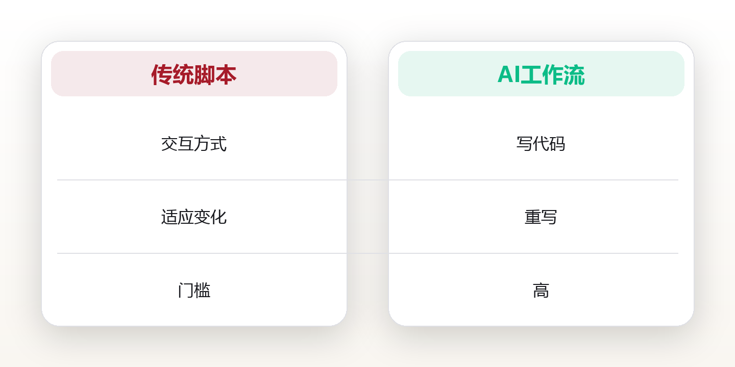 AI工作流:让智能体成为你的数字员工 对比图