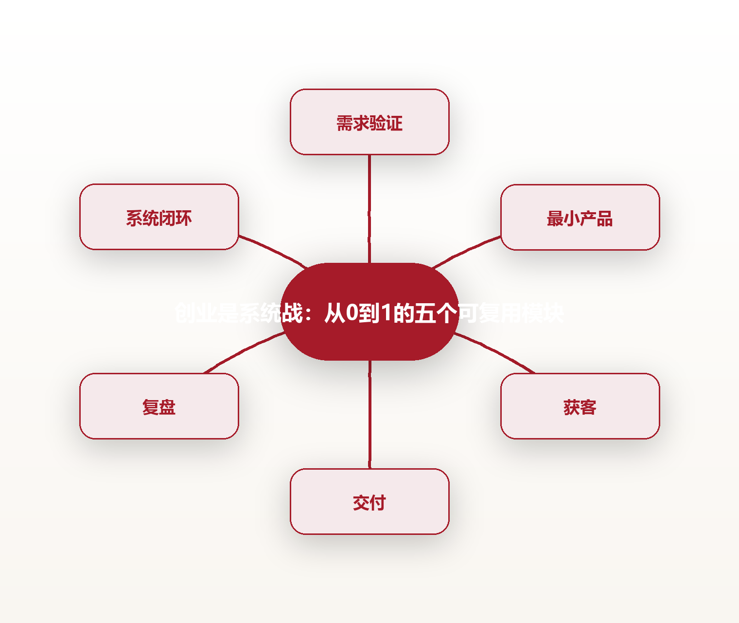 创业是系统战:从0到1的五个可复用模块 思维导图