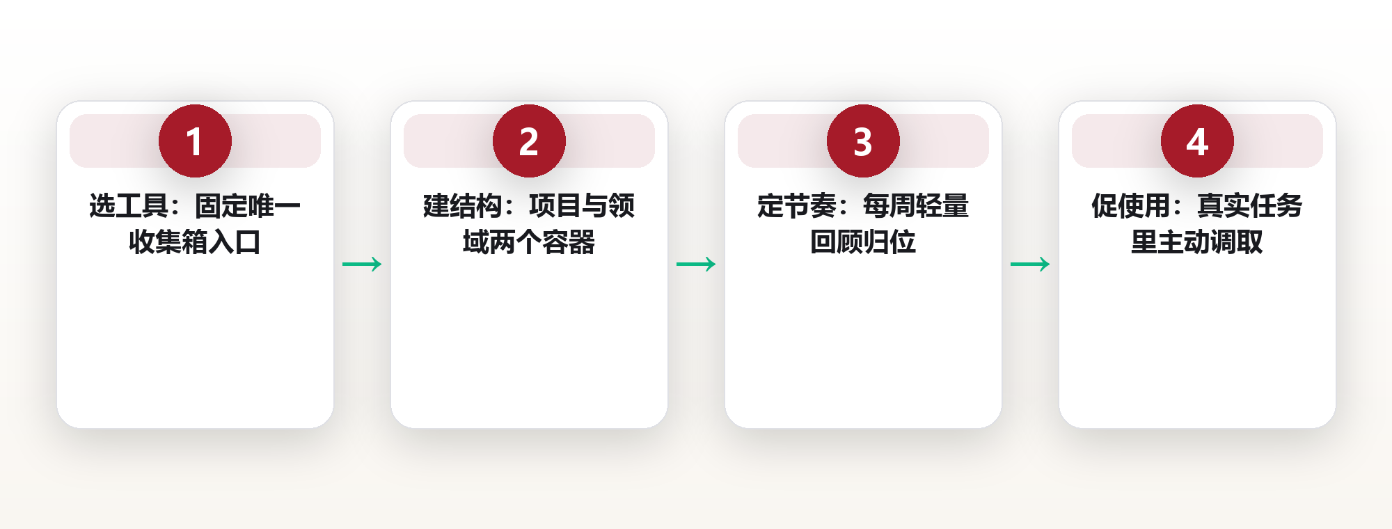 信息管理:用第二大脑对抗信息过载 框架图