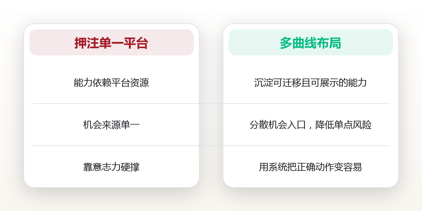 职业成长系统:在不确定中积累确定性 对比图