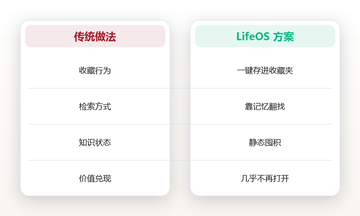 知识管理系统:从收藏夹到可调用记忆的转化方法 对比图