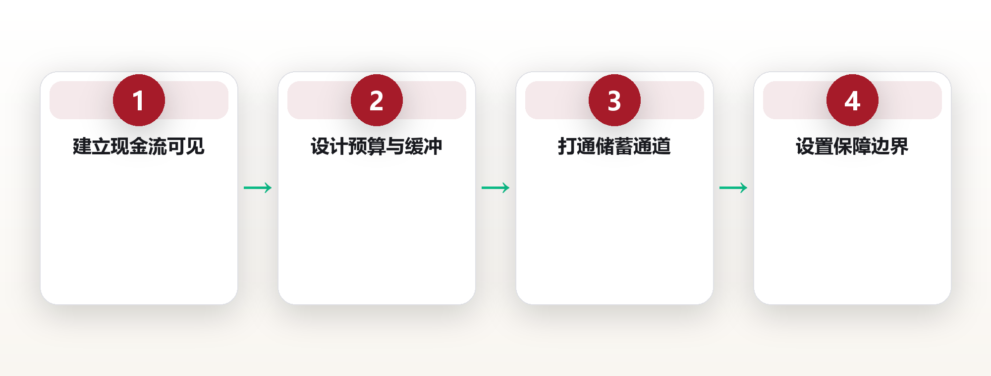 财富系统设计:让钱自动流转的四层管道 框架图