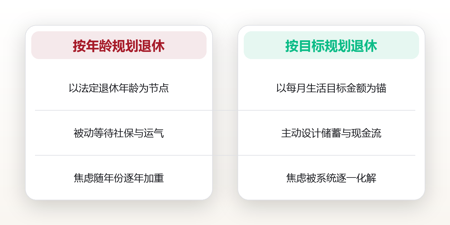 退休系统:不为年龄焦虑,只为目标储蓄 对比图