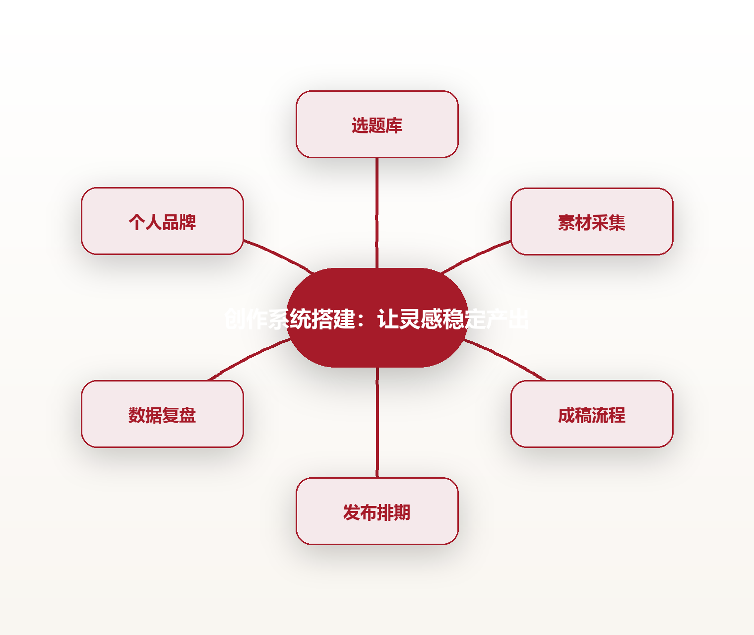 创作系统搭建：让灵感稳定产出 思维导图