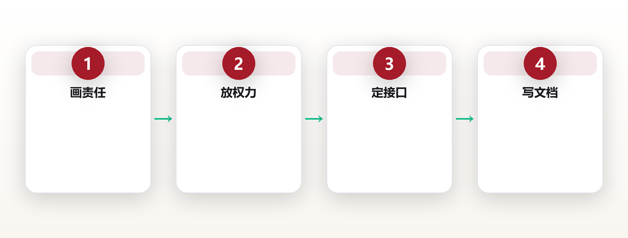 团队协作:用清晰边界提升组织杠杆 框架图