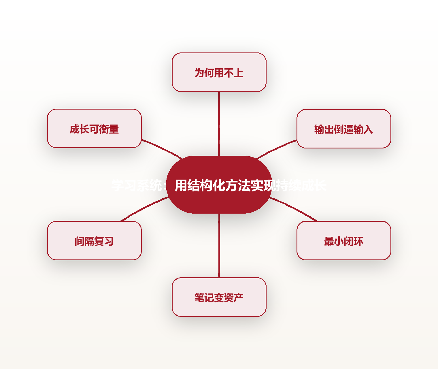 学习系统:用结构化方法实现持续成长 思维导图