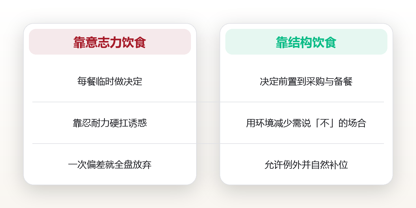 饮食系统：用结构代替意志力的三餐方案 对比图