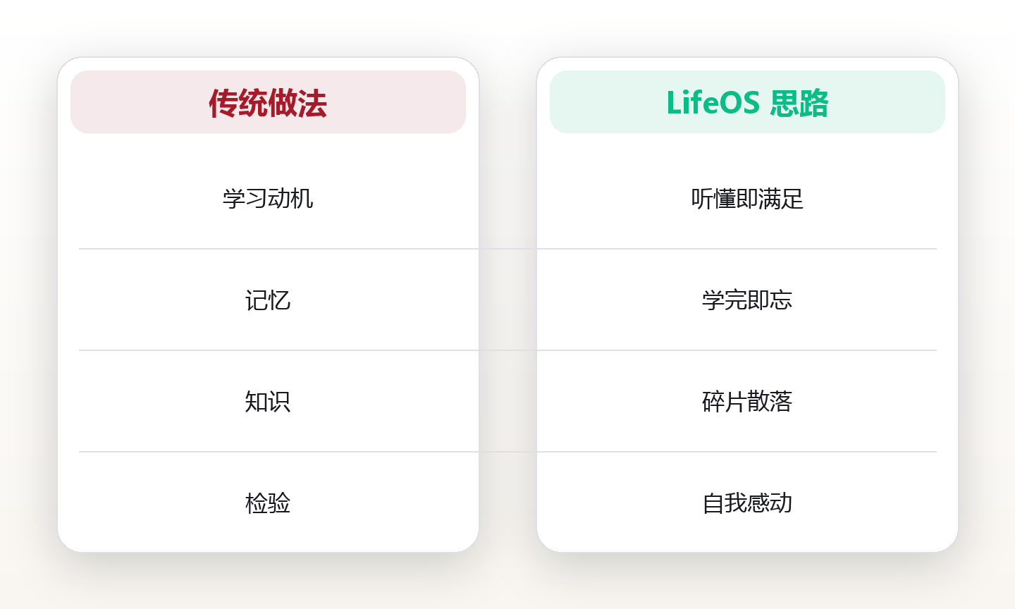学习系统构建:让知识真正内化为能力 对比图