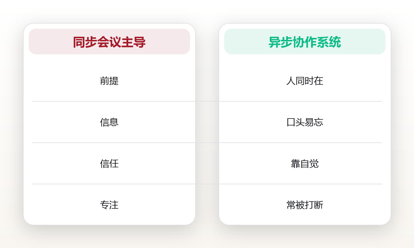 远程团队协作系统:异步沟通与信任基建 对比图