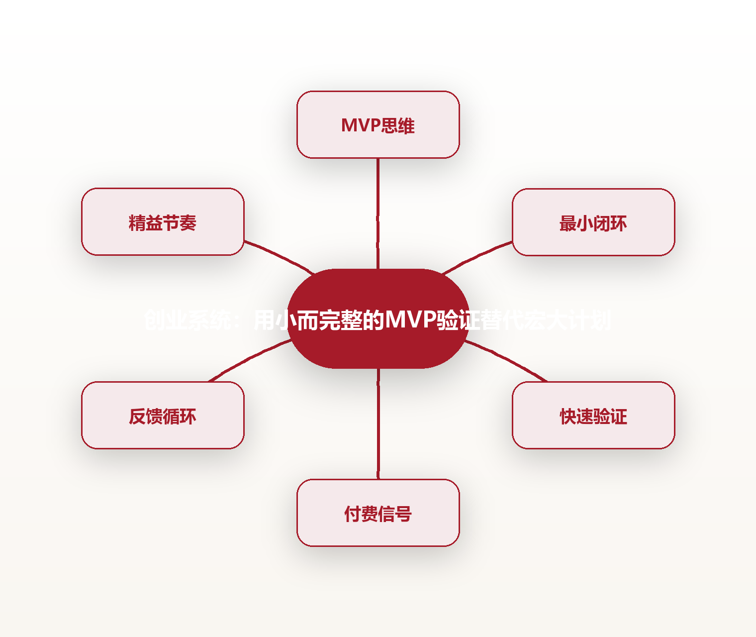 创业系统:用小而完整的MVP验证替代宏大计划 思维导图