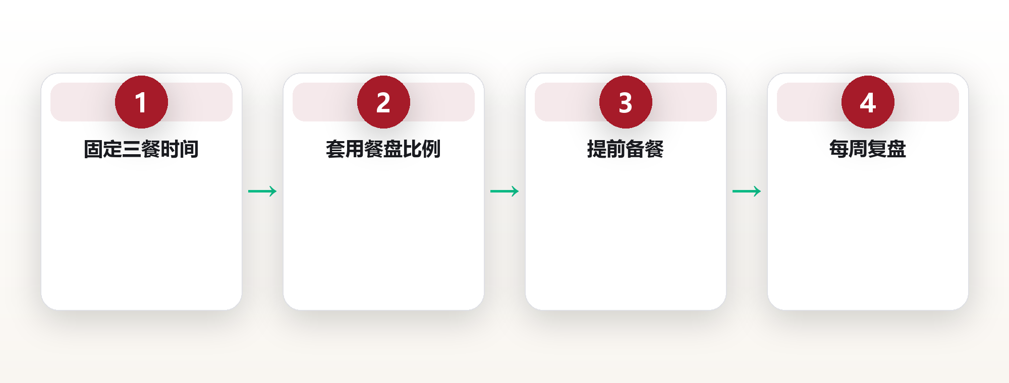 饮食系统：用结构代替意志力的三餐方案 框架图