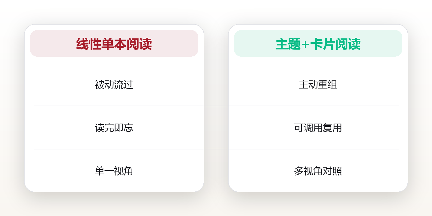 阅读体系:把书变成可调用知识资产 对比图