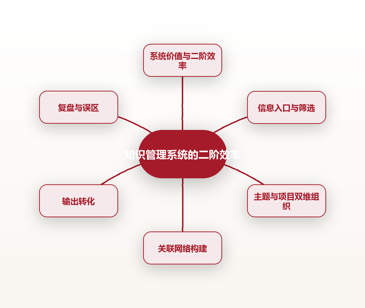 知识管理系统的二阶效率 思维导图