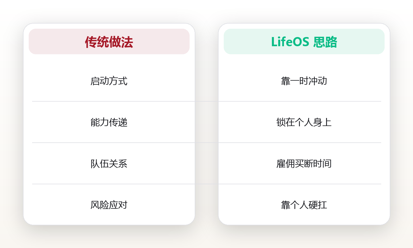创业系统:从一个人到一支队伍的路径 对比图