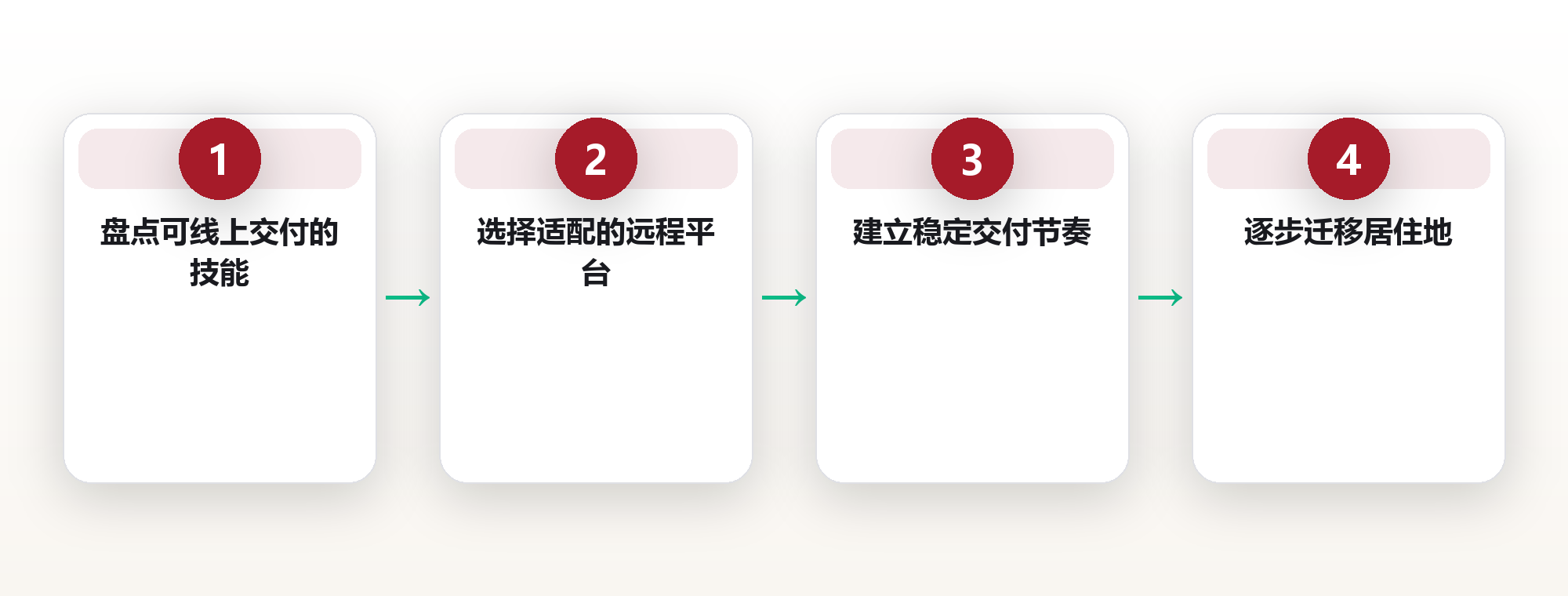地理自由:用数字收入解锁居住地选择权 框架图
