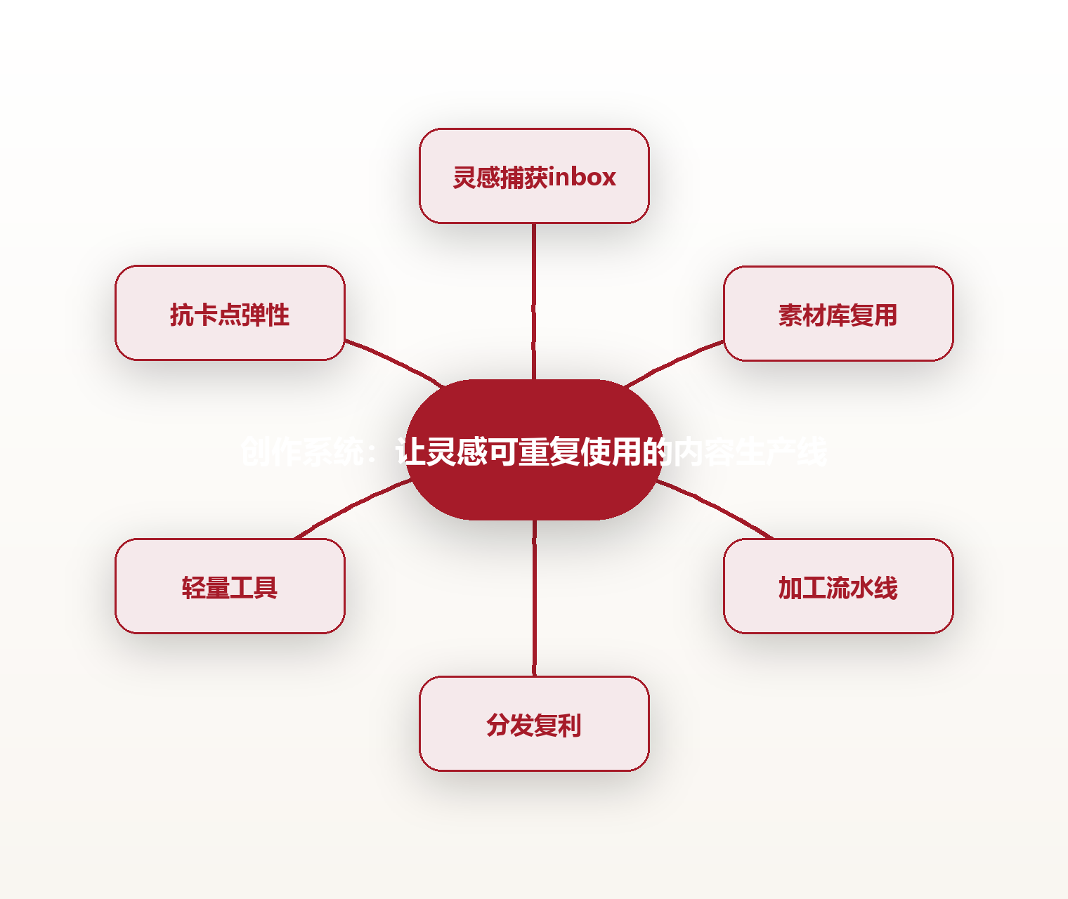创作系统:让灵感可重复使用的内容生产线 思维导图