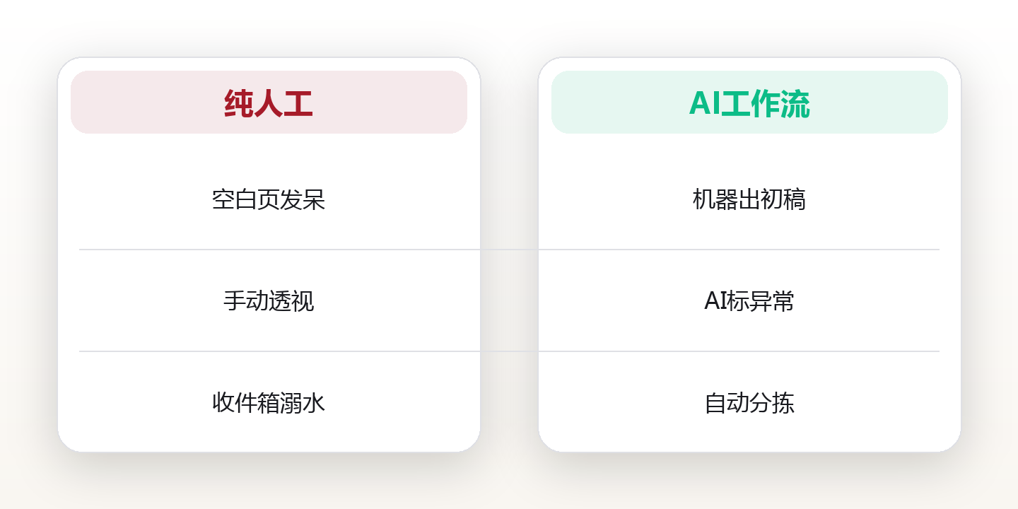 AI工作流:把8小时重复劳动压成90分钟系统 对比图