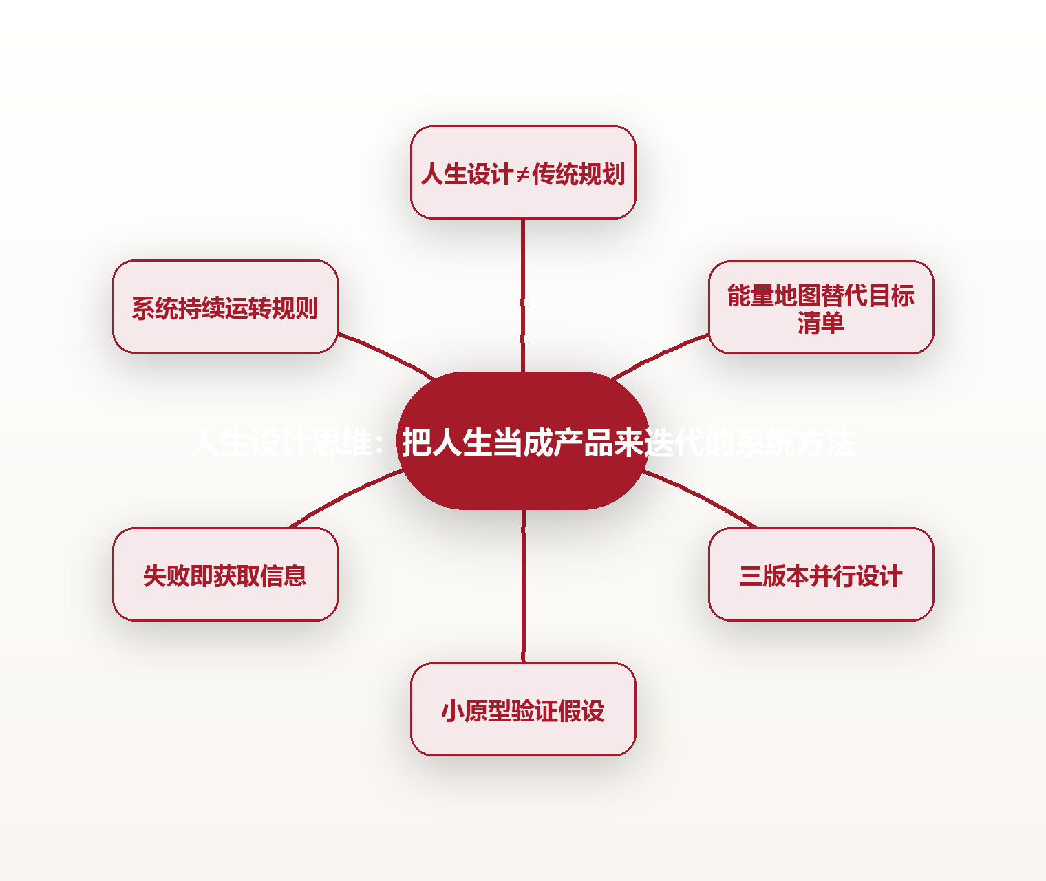 人生设计思维:把人生当成产品来迭代的系统方法 思维导图