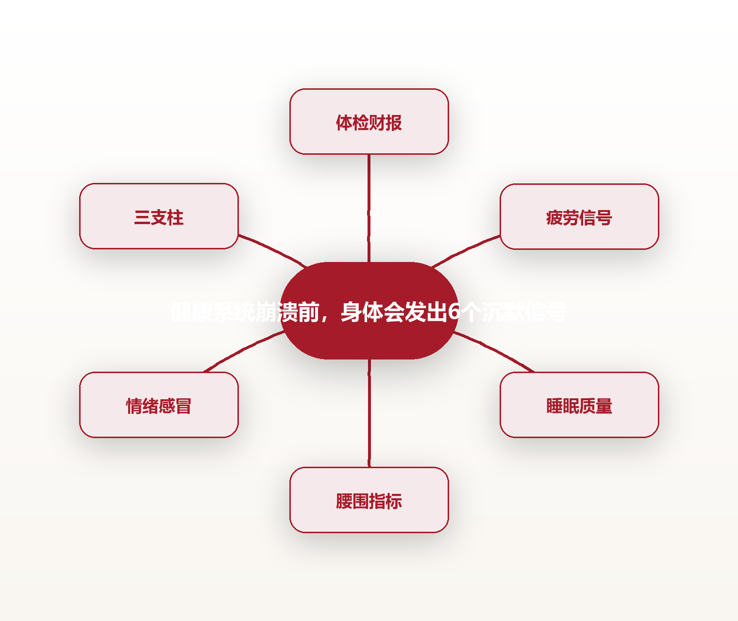 健康系统崩溃前,身体会发出6个沉默信号 思维导图