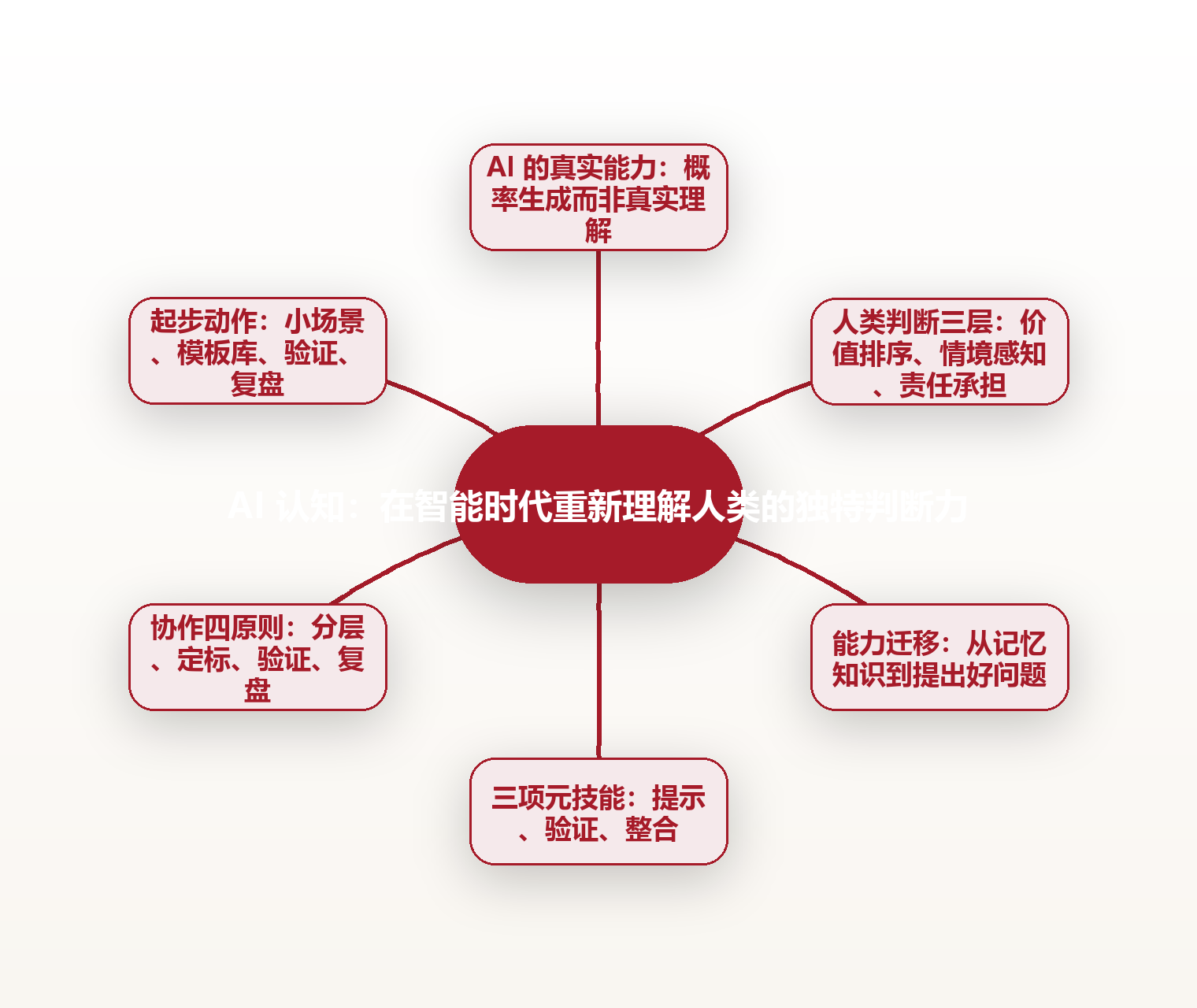 AI 认知:在智能时代重新理解人类的独特判断力 思维导图