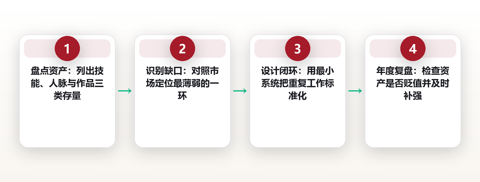 职业成长:用可迁移能力构建抗周期的职业生涯 框架图