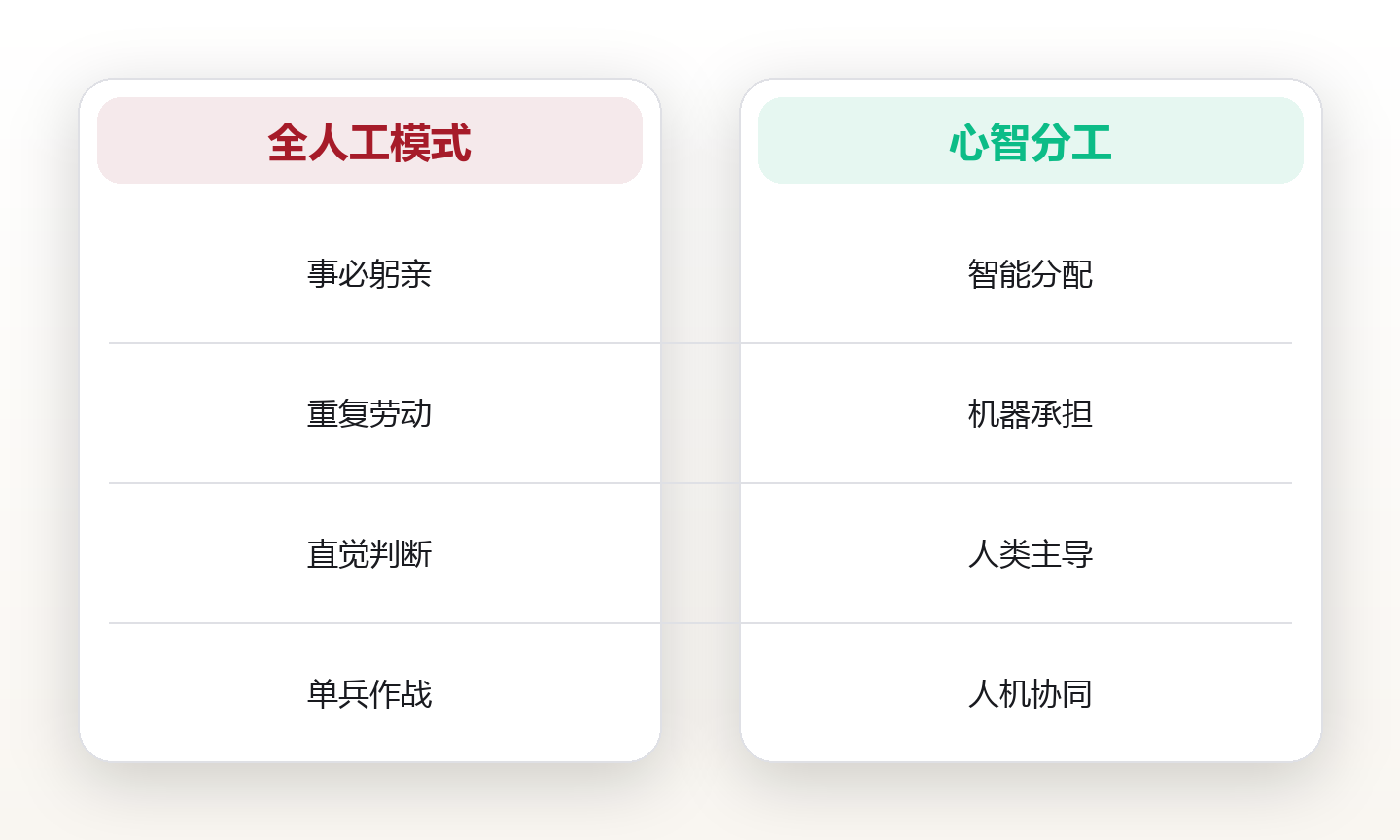 AI时代的心智分工:把什么交给机器,把什么留给人 对比图