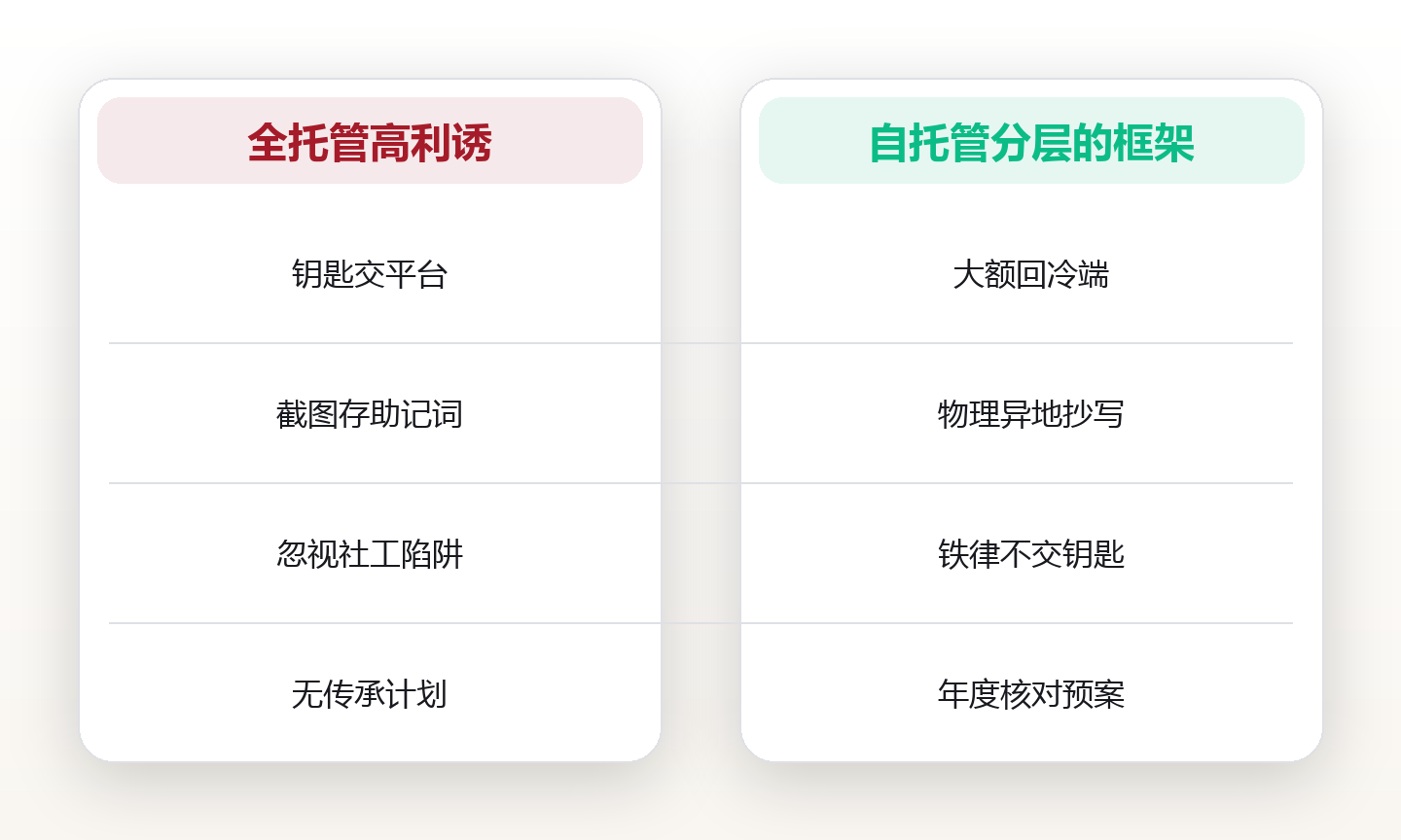 数字资产的保管与风险:普通人能懂的框架 对比图