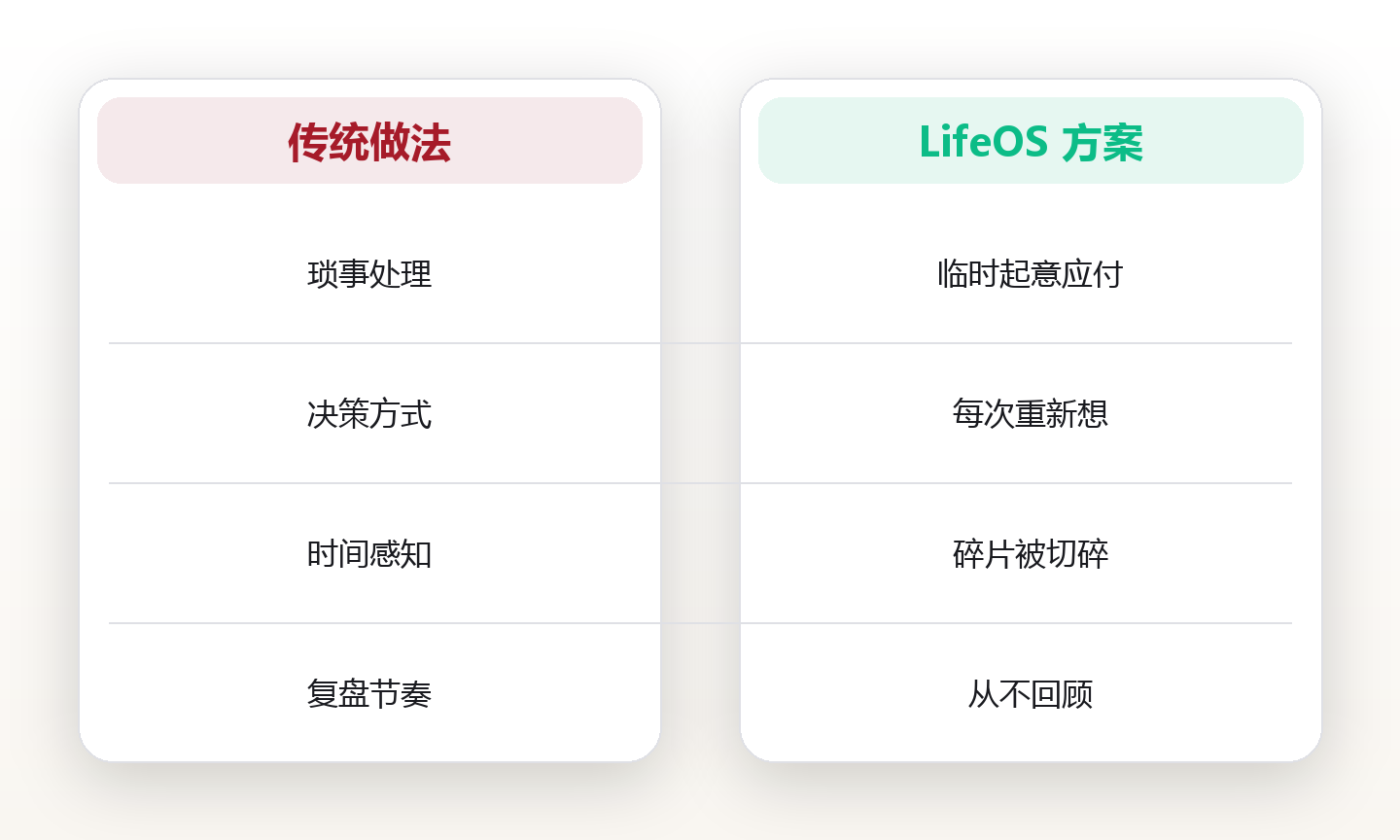 生活效率系统:把高频琐事流程化释放认知带宽 对比图