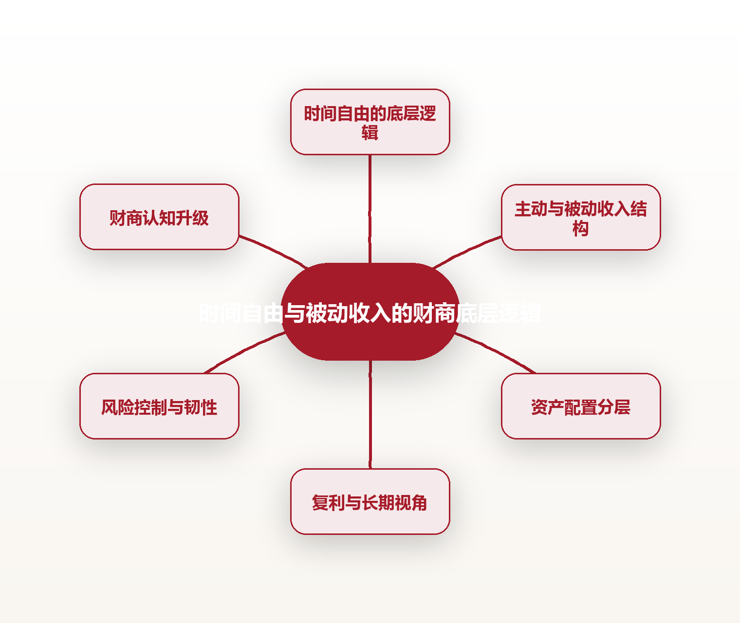 时间自由与被动收入的财商底层逻辑 思维导图