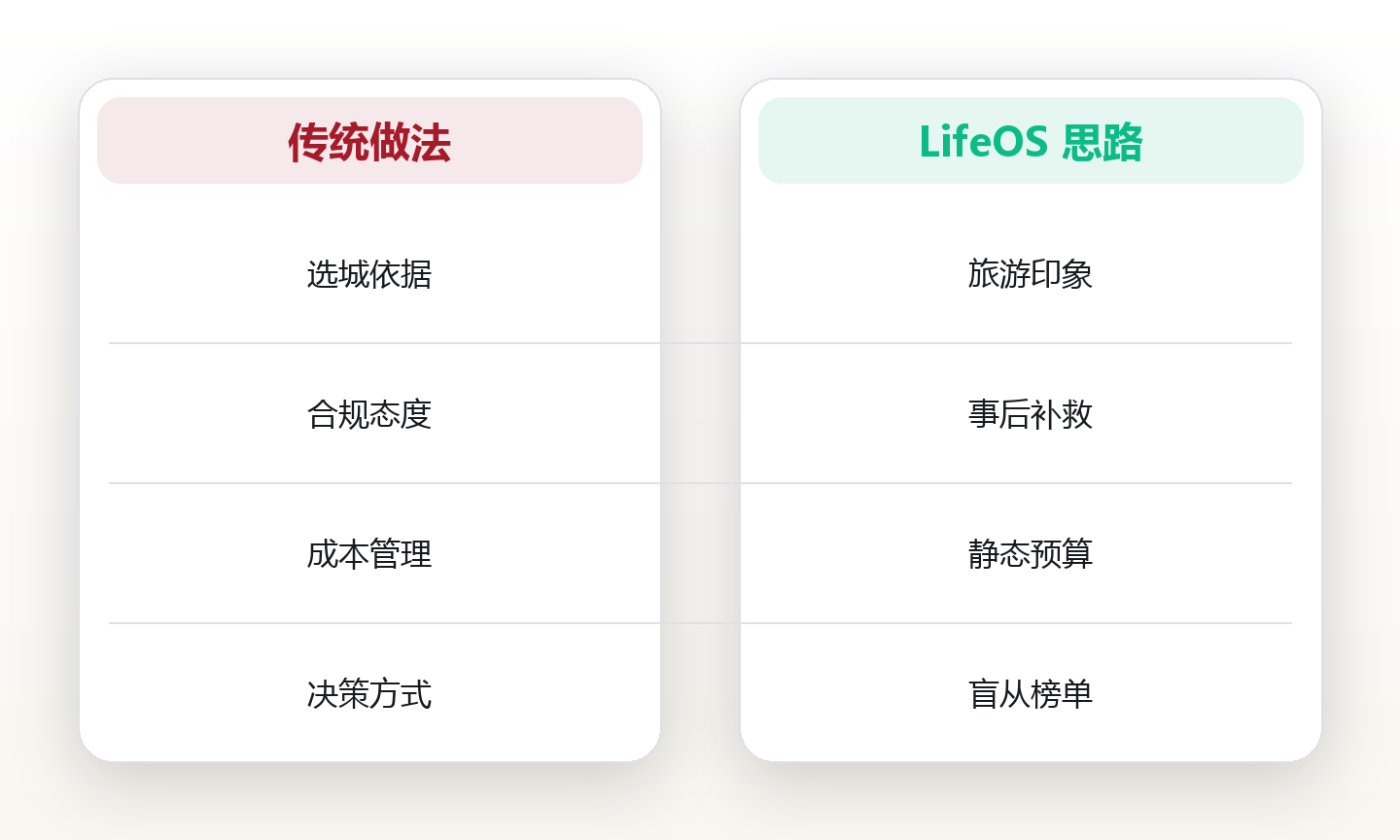 地理自由实操指南:数字游民如何选城市落脚 对比图