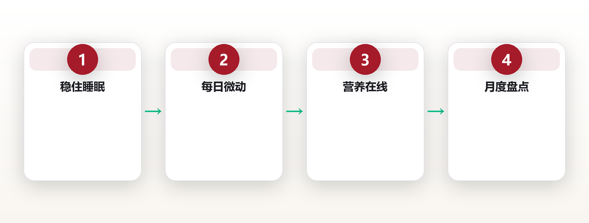 健康系统:把身体当作可维护资产来经营 框架图