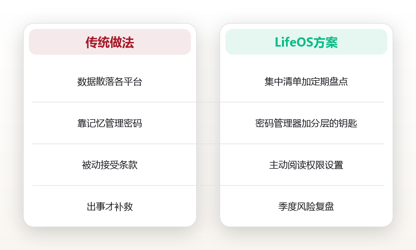 数字资产通识:从数据所有权到可控风险的认知框架 对比图