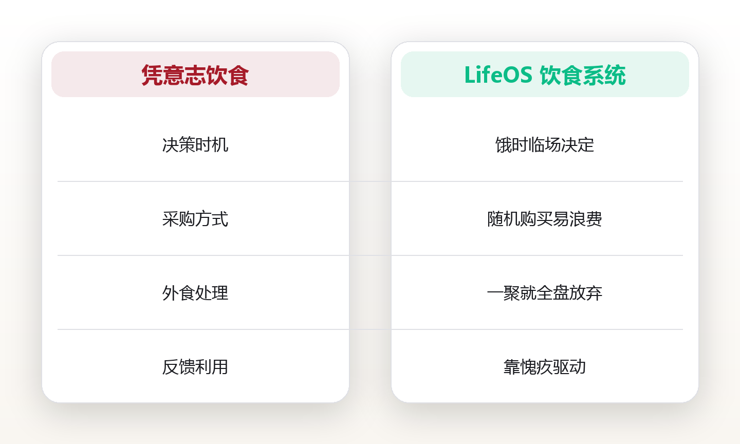 饮食系统:用结构化餐单替代意志力对抗 对比图