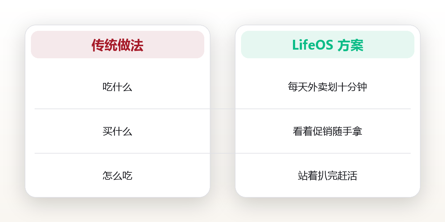 饮食系统:把好好吃饭变成不用动脑的默认项 对比图