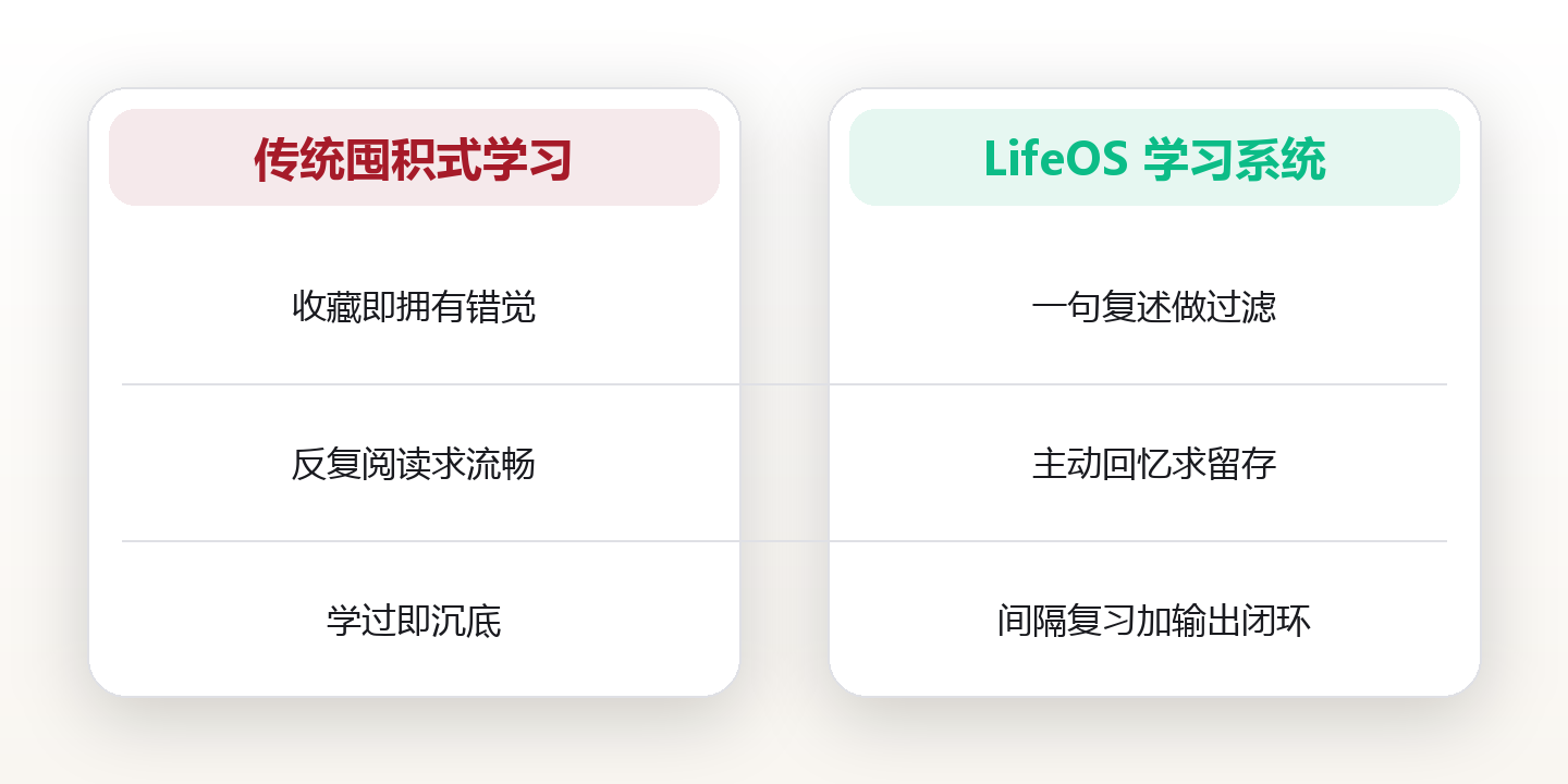 学习系统:从收藏夹吃灰到真正长出来的知识 对比图